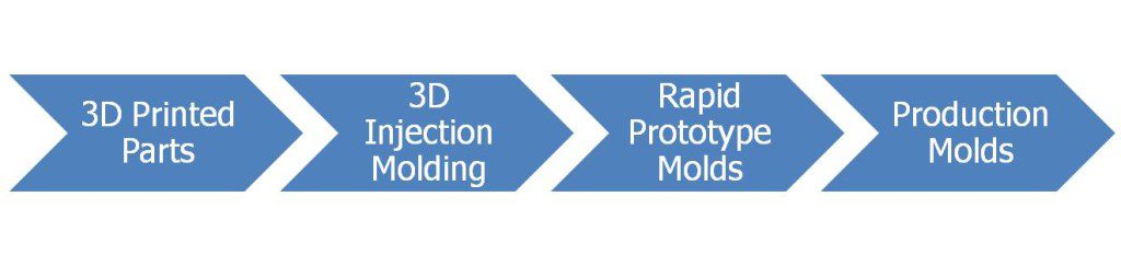 3D Injection Molding Development Process