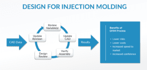 design for injection molding graphic outline