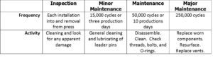Mold Maintenance Program Table