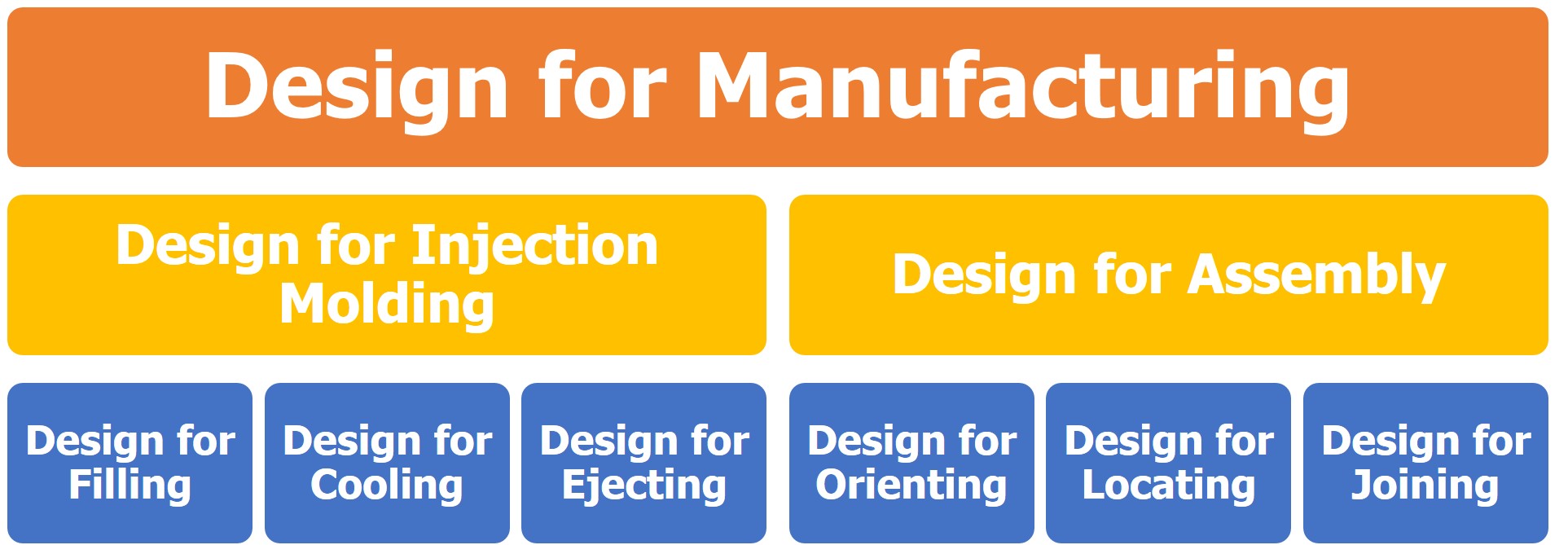 Design for Manufacturing, Taxonomy