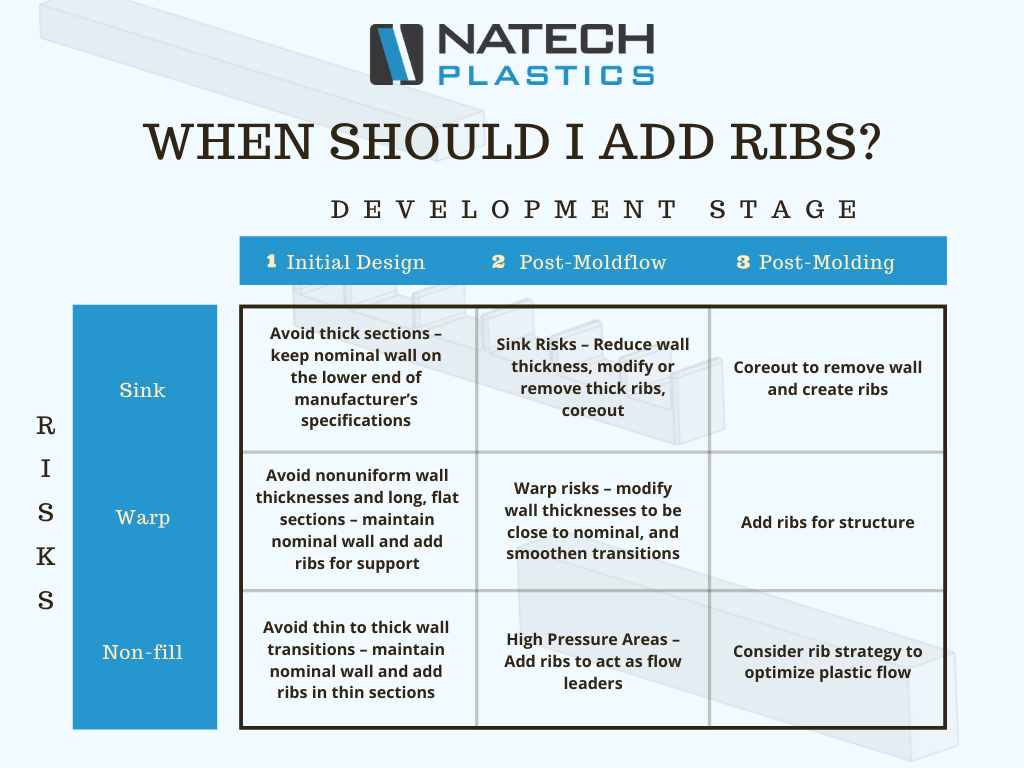when to add ribs infographics