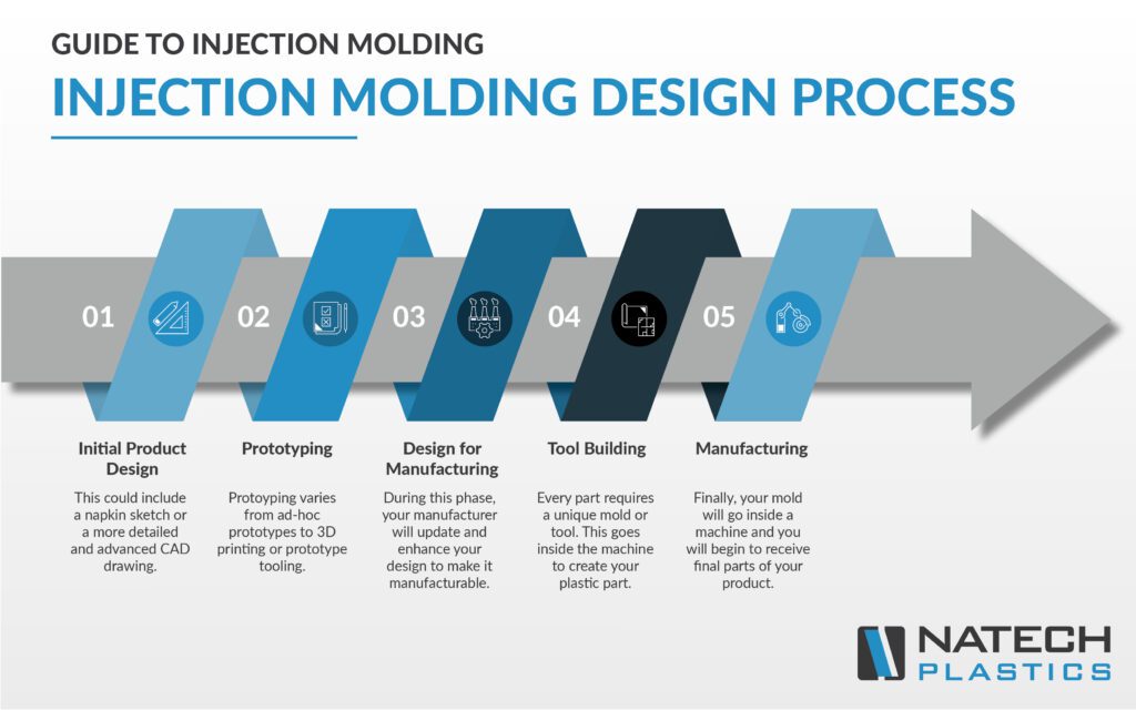 injection molding process infographic