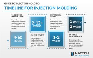 Injection molding timeline inforgraphic